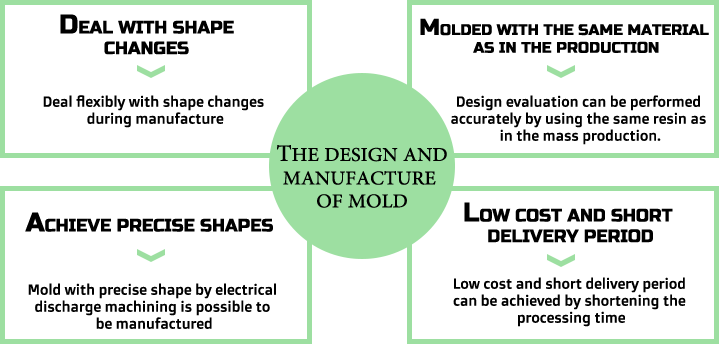 The design and manufacture of mold