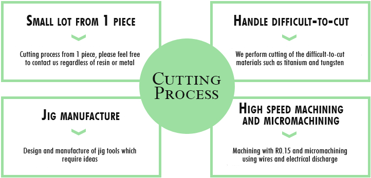 Cutting processing